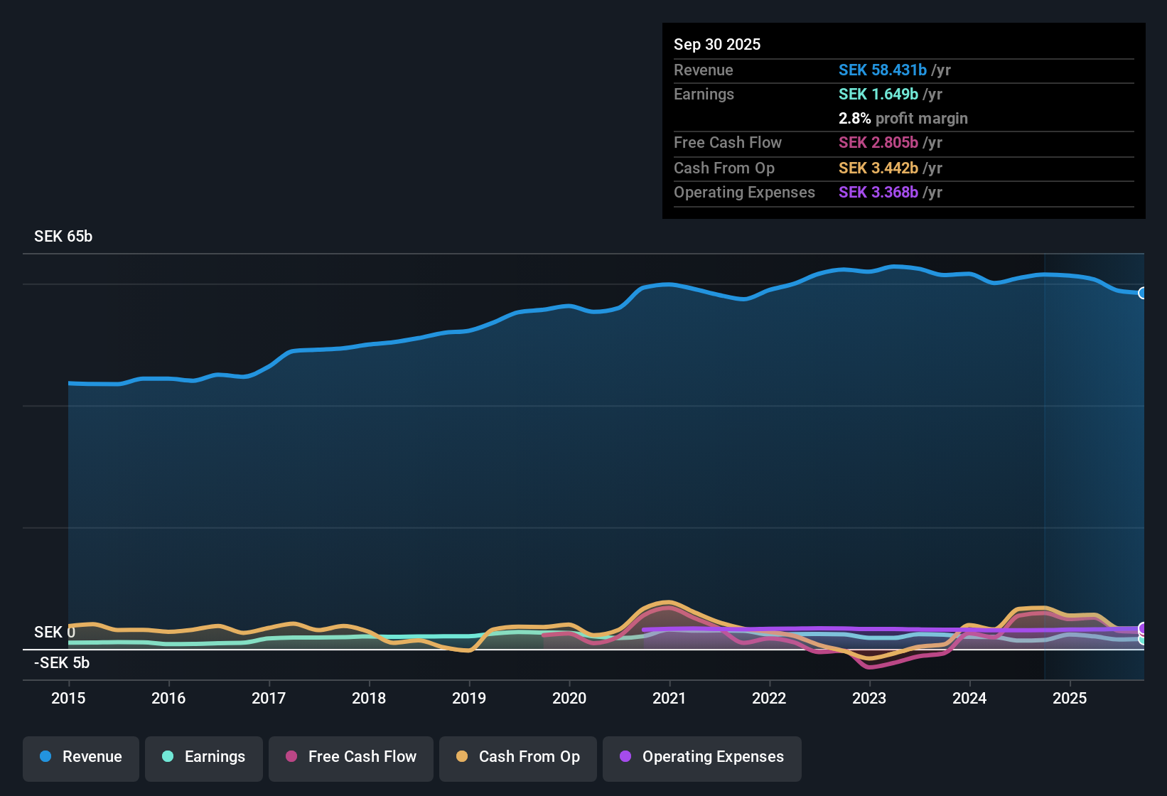 OM:PEAB B Earnings & Revenue History as at Oct 2025
