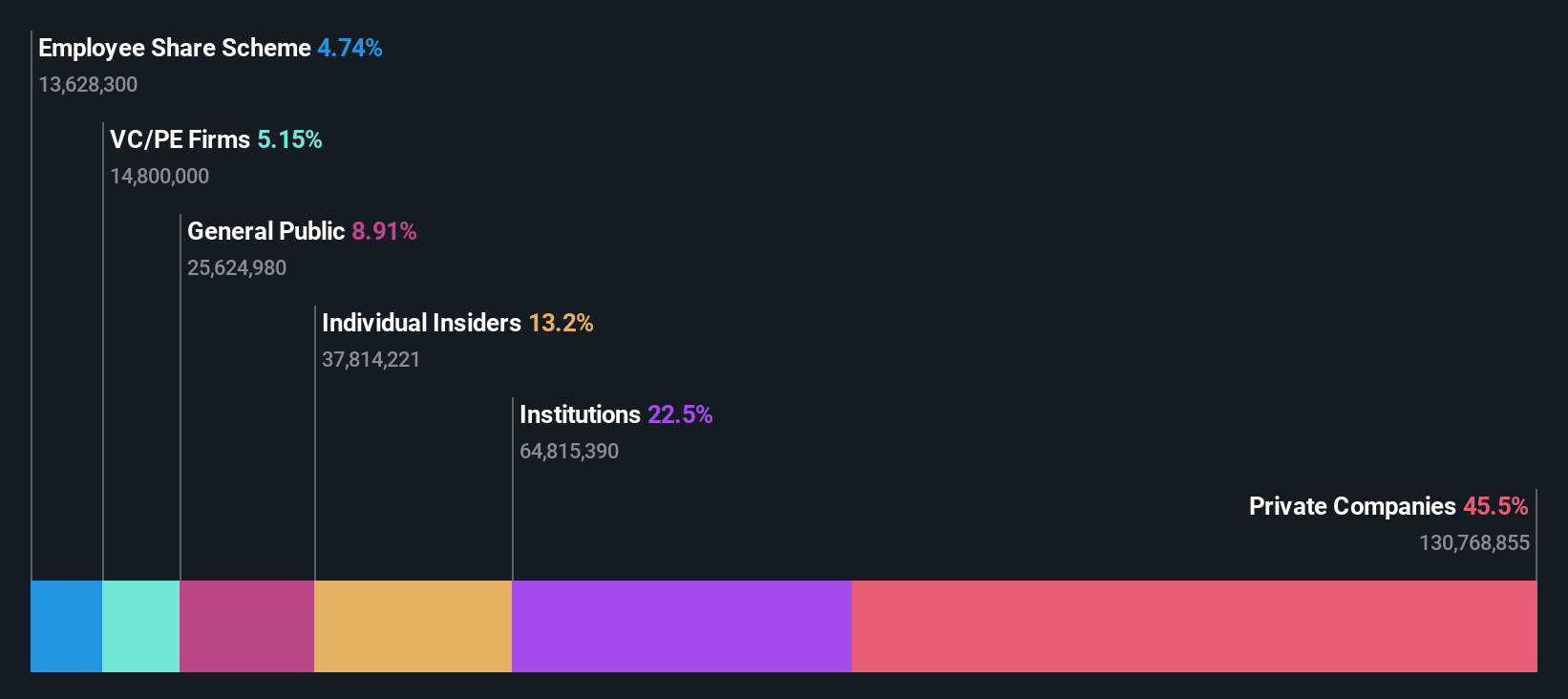 OM:PEAB B Ownership Breakdown as at Oct 2025