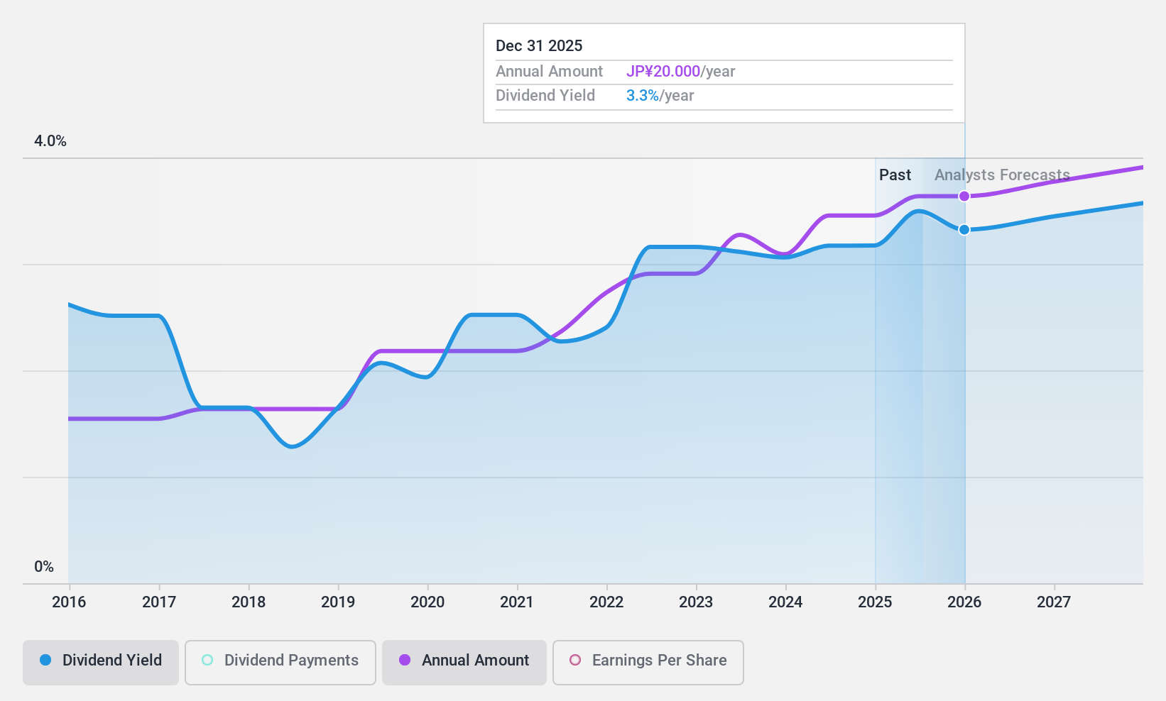 TSE:5957 Dividend History as at Nov 2024