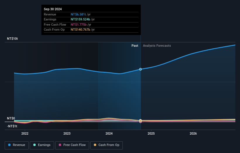 TWSE:2317 Earnings and Revenue Growth as at Dec 2024