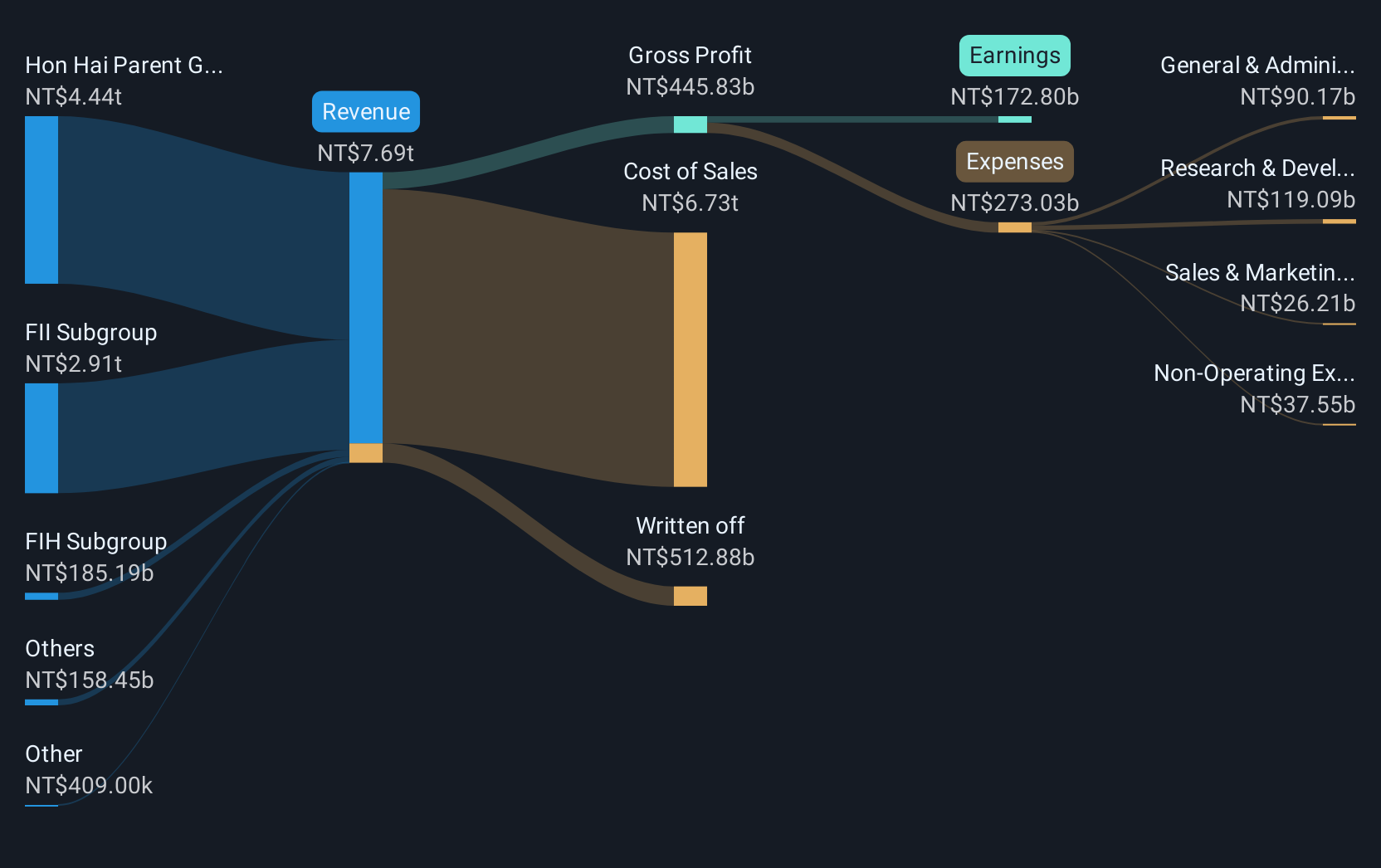 TWSE:2317 Revenue and Expenses Breakdown as at Dec 2024