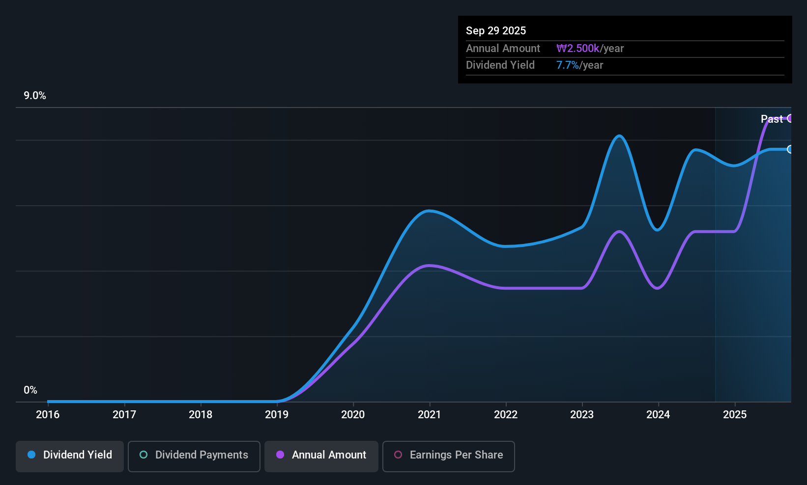 KOSDAQ:A065710 Dividend History as at Nov 2025