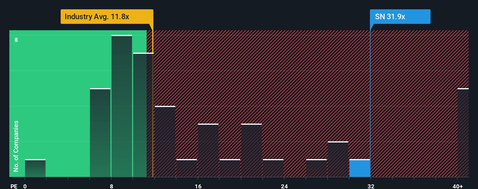 NYSE:SN PE Ratio as at Sep 2025