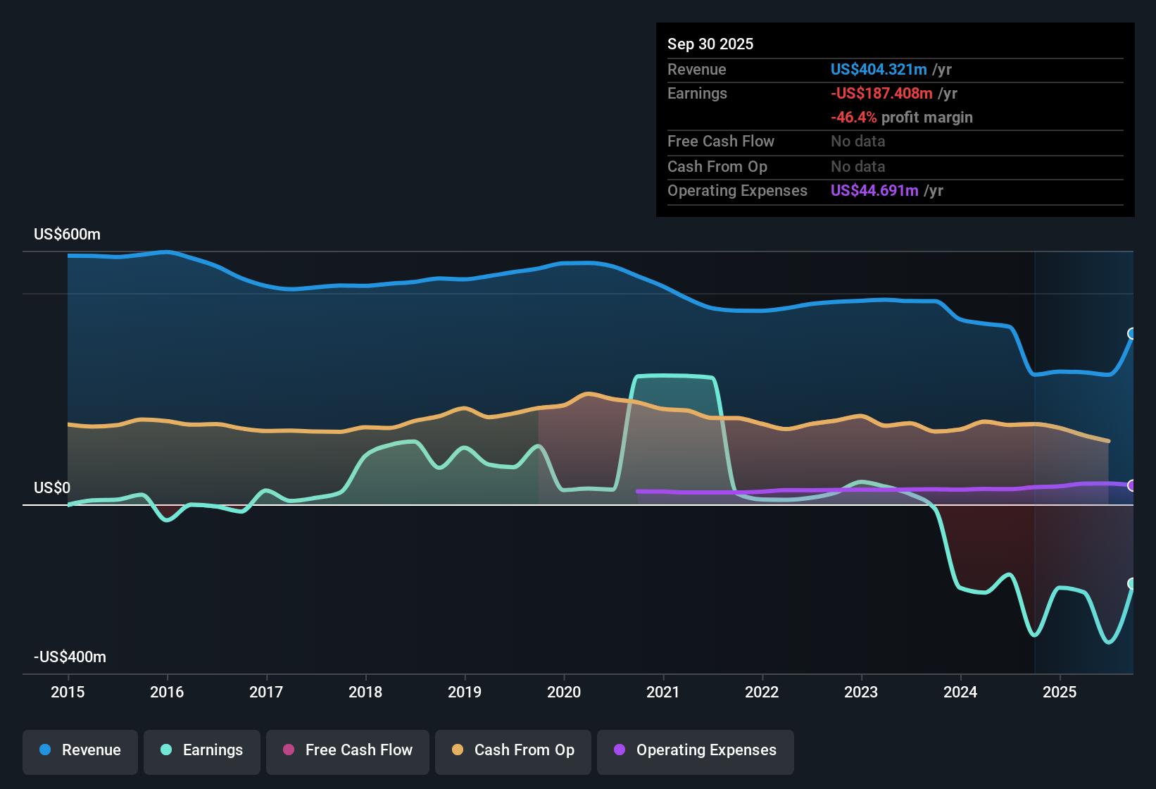 NYSE:BDN Earnings & Revenue History as at Oct 2025