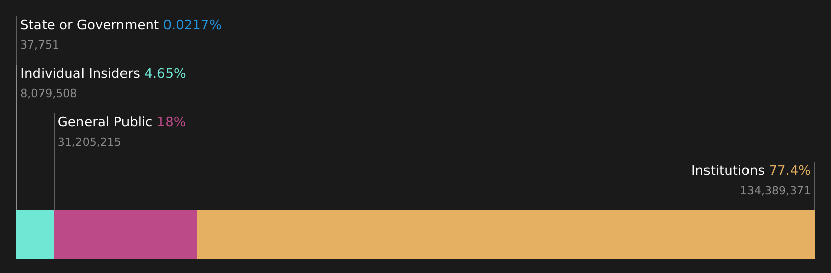 BDN Ownership Breakdown as at Dec 2025