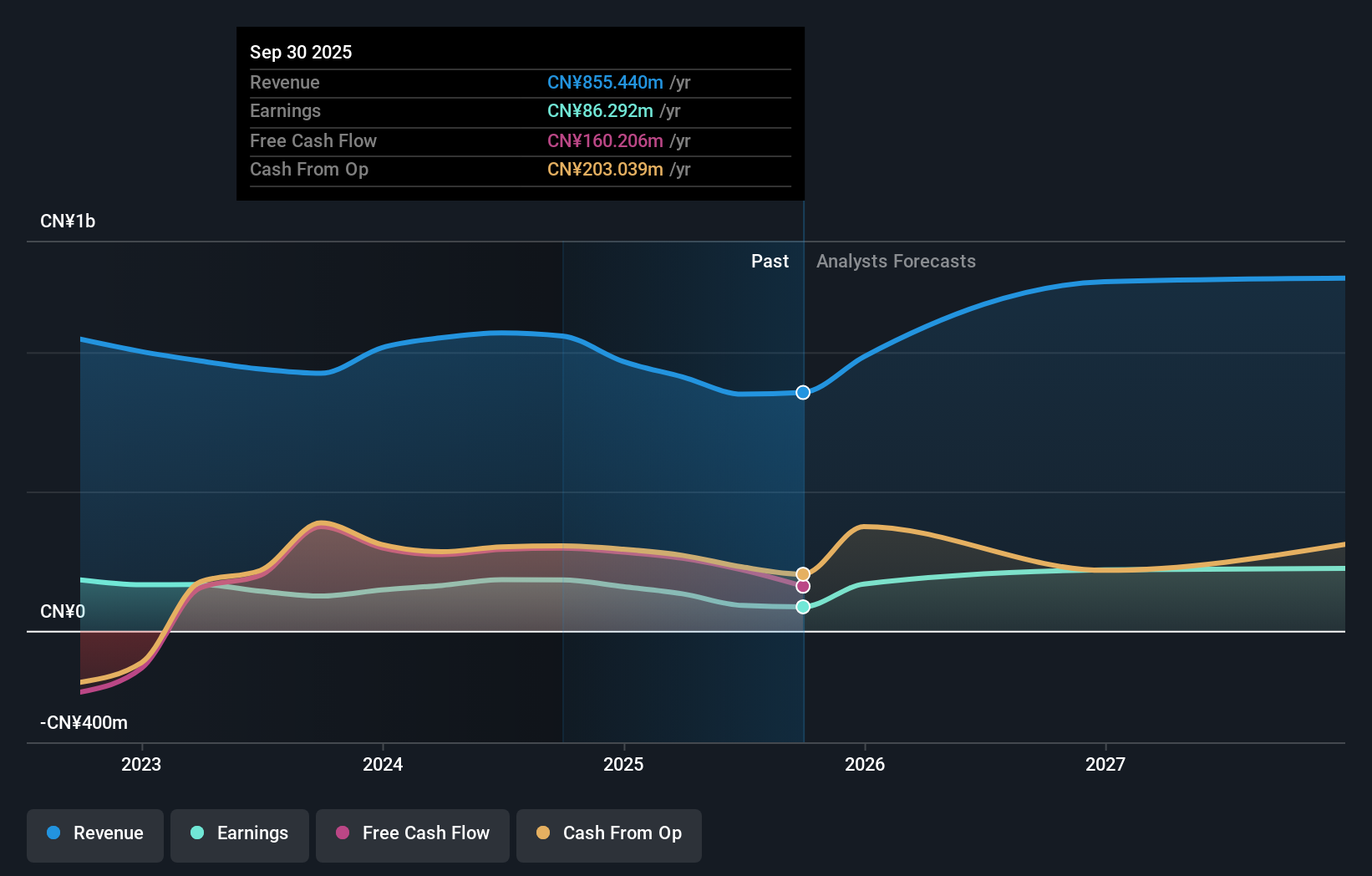 SZSE:300590 Earnings and Revenue Growth as at Nov 2025