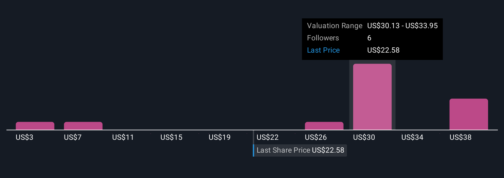 NYSE:RYN Community Fair Values as at Oct 2025