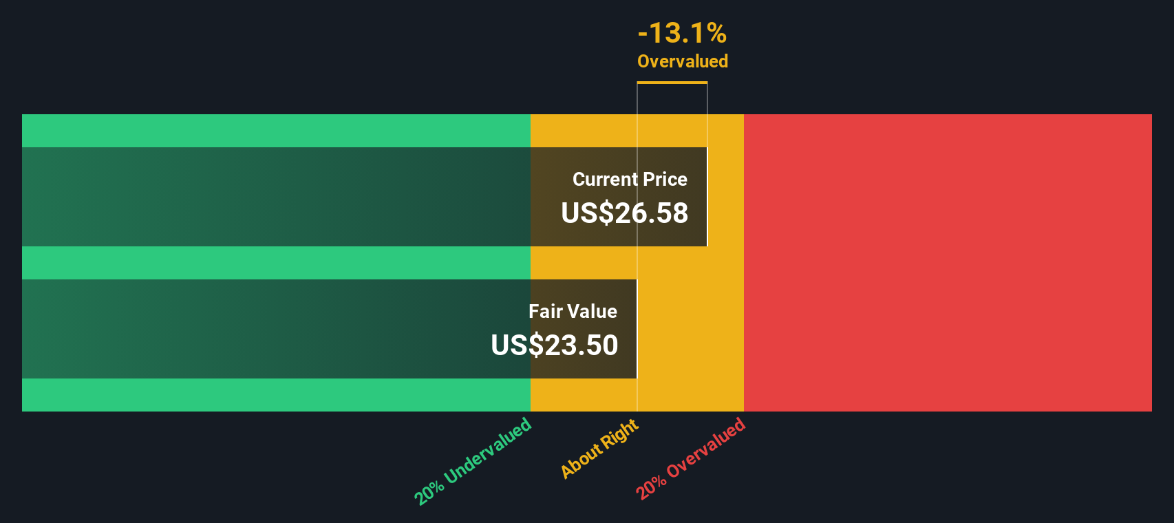 RYN Discounted Cash Flow as at Sep 2025