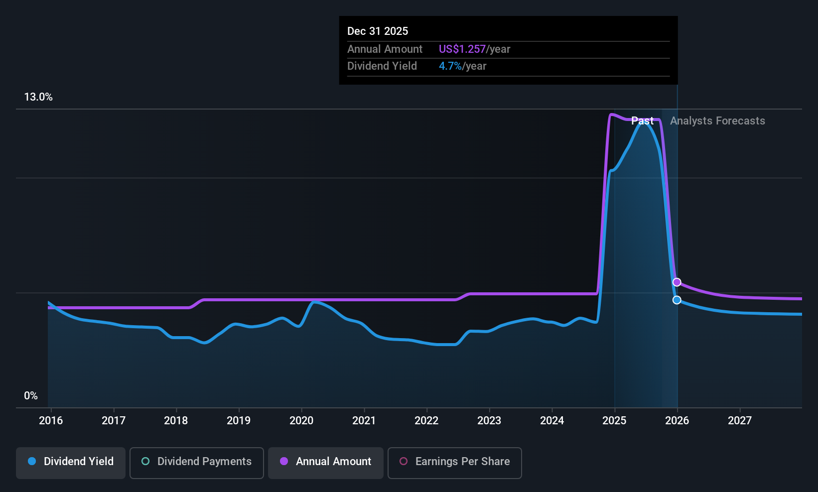 RYN Dividend History as at Sep 2025