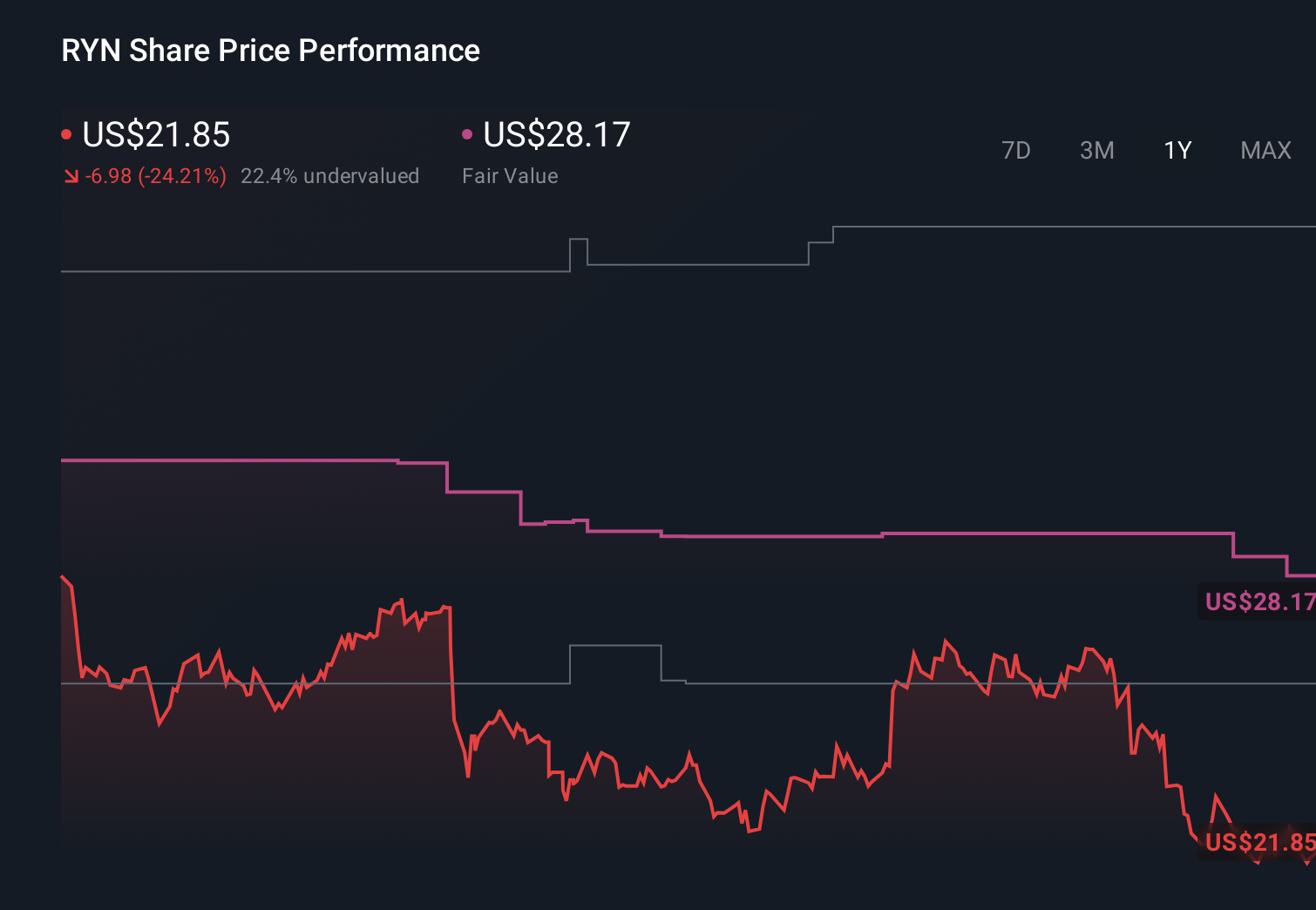 NYSE:RYN 1-Year Stock Price Chart