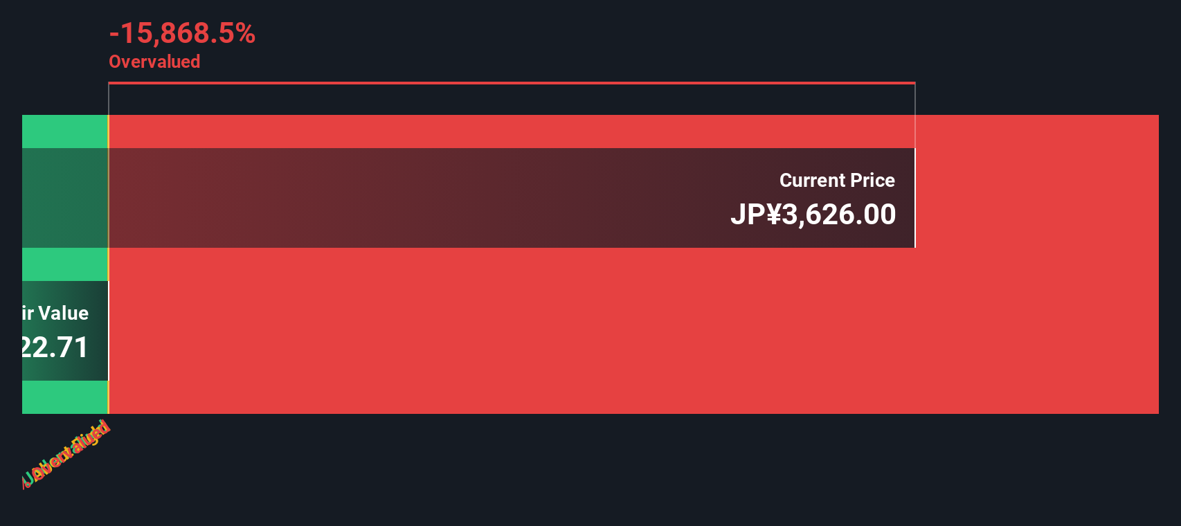 9020 Discounted Cash Flow as at Oct 2025