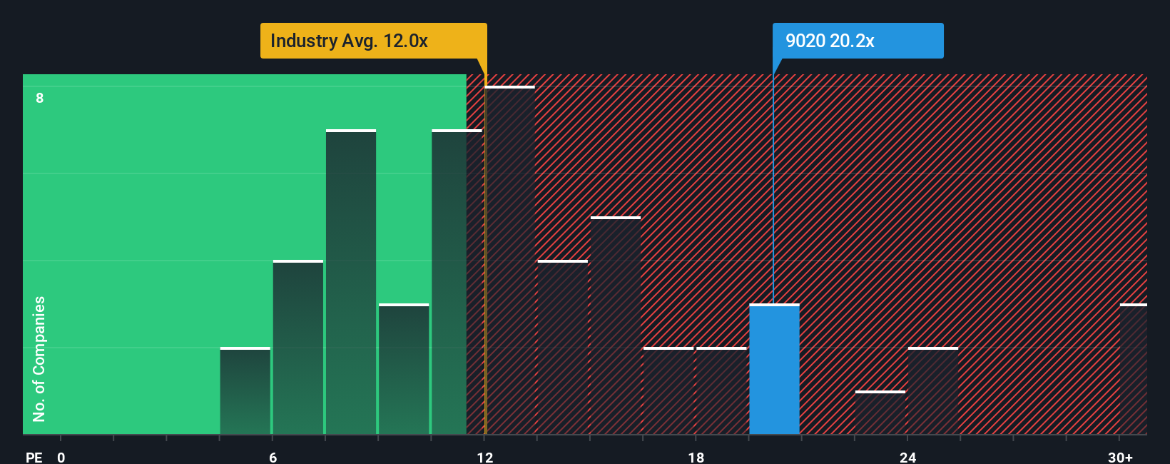 TSE:9020 PE Ratio as at Dec 2025