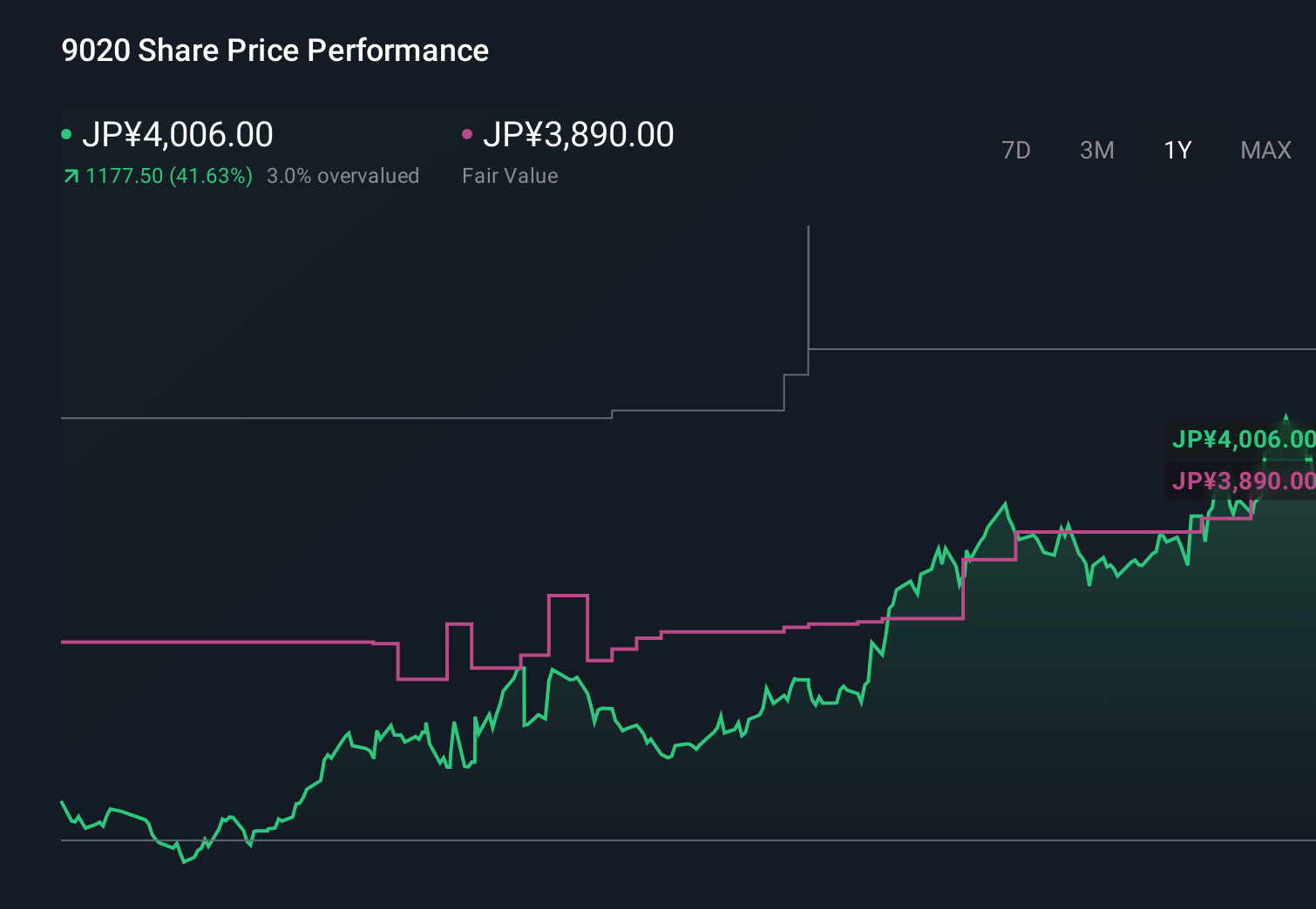 TSE:9020 1-Year Stock Price Chart