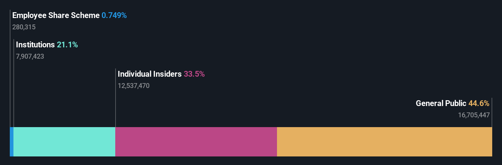 KOSE:A278470 Ownership Breakdown as at Mar 2025