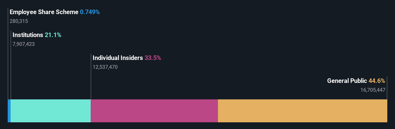 KOSE:A278470 Ownership Breakdown as at Oct 2024