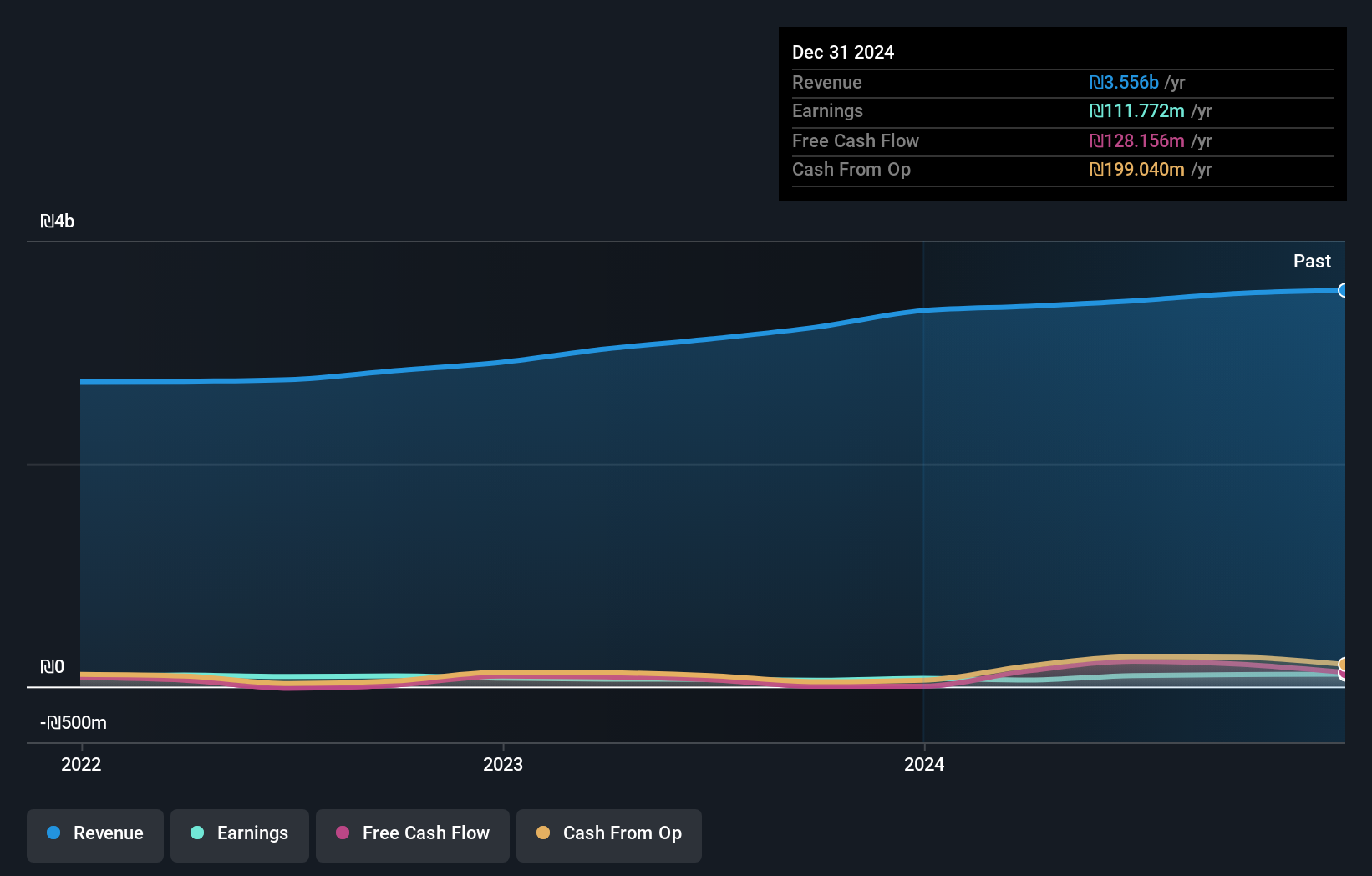 TASE:DIPL Earnings and Revenue Growth as at Jun 2025