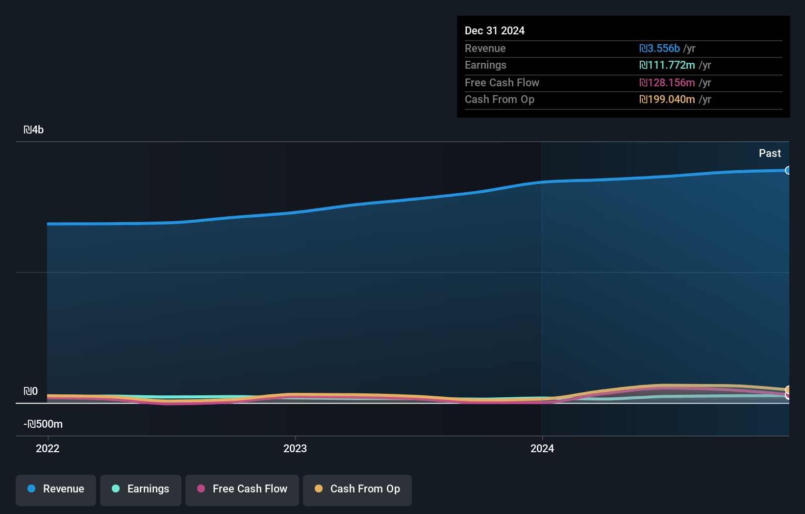 TASE:DIPL Earnings and Revenue Growth as at Jan 2025