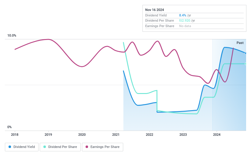 TASE:DIPL Dividend History as at Nov 2024