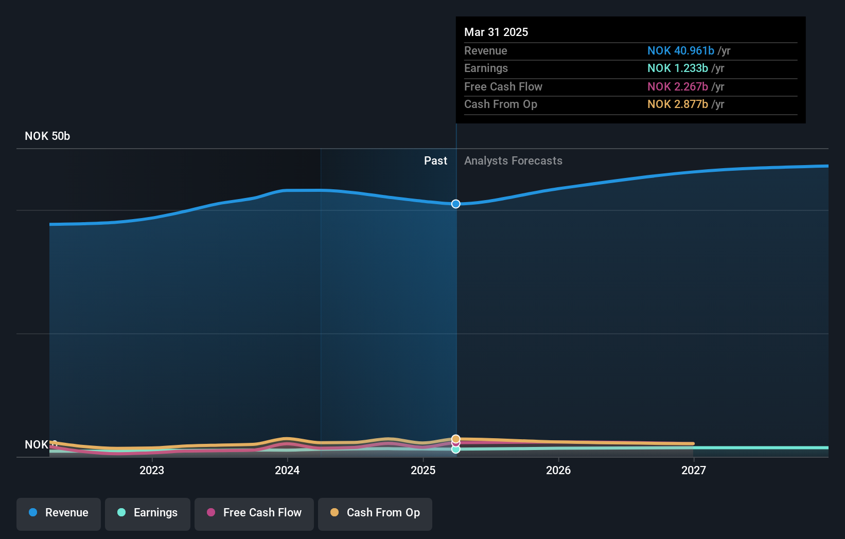 OB:VEI Earnings and Revenue Growth as at Jan 2025