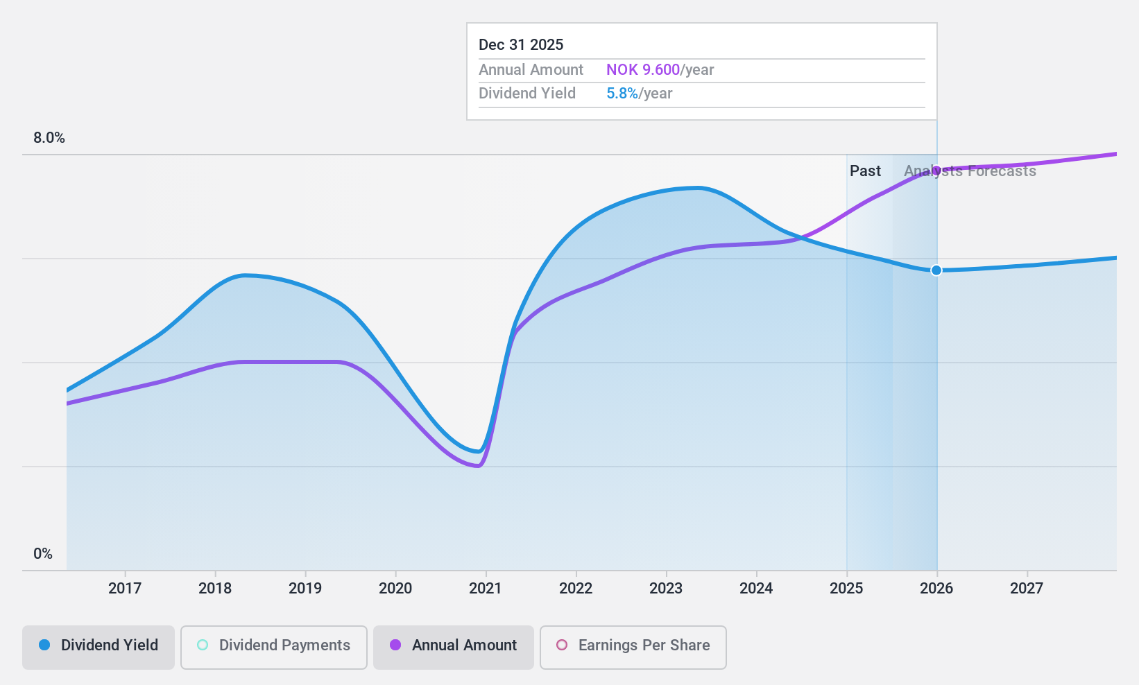 OB:VEI Dividend History as at Jan 2025