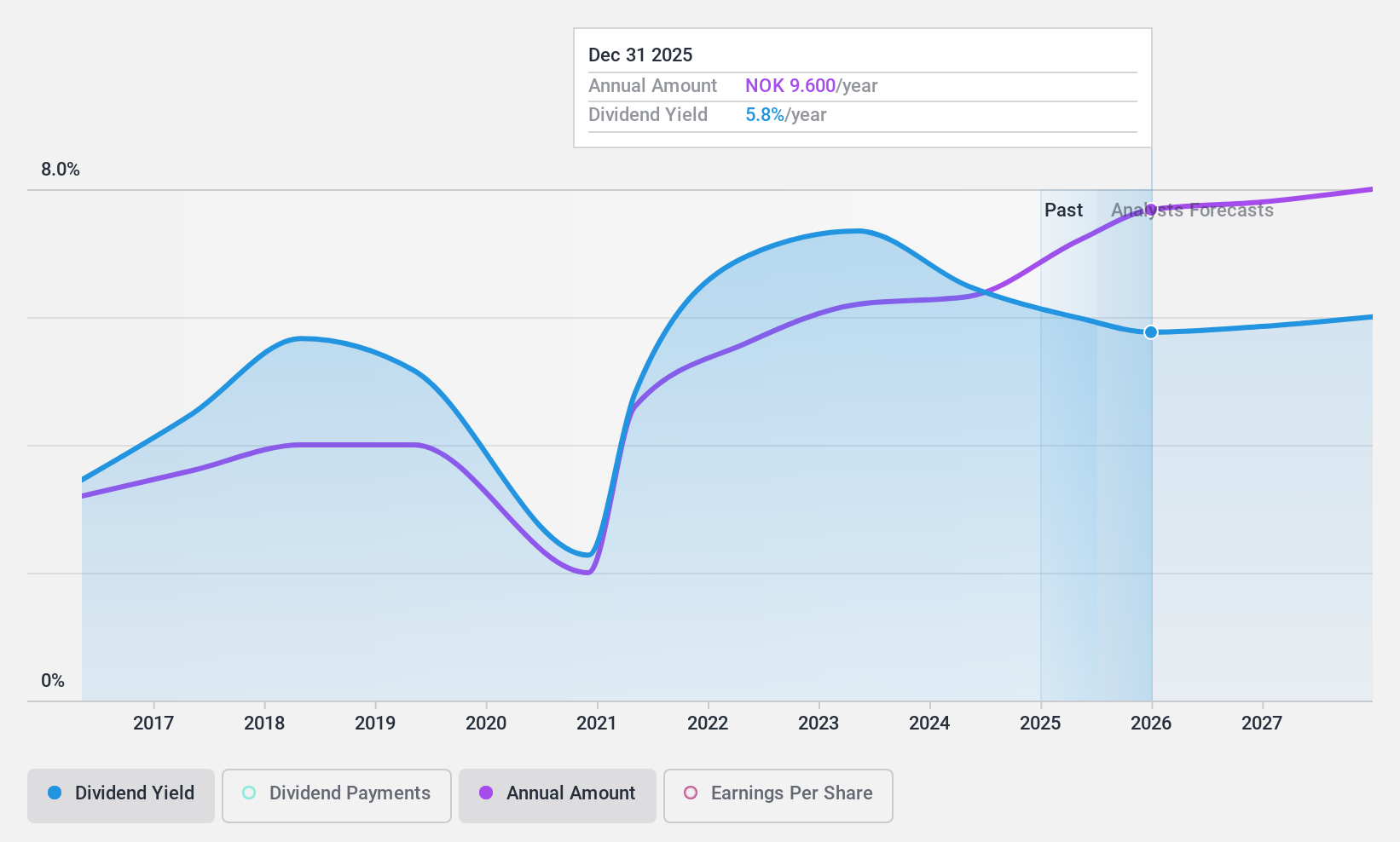 OB:VEI Dividend History as at Nov 2024