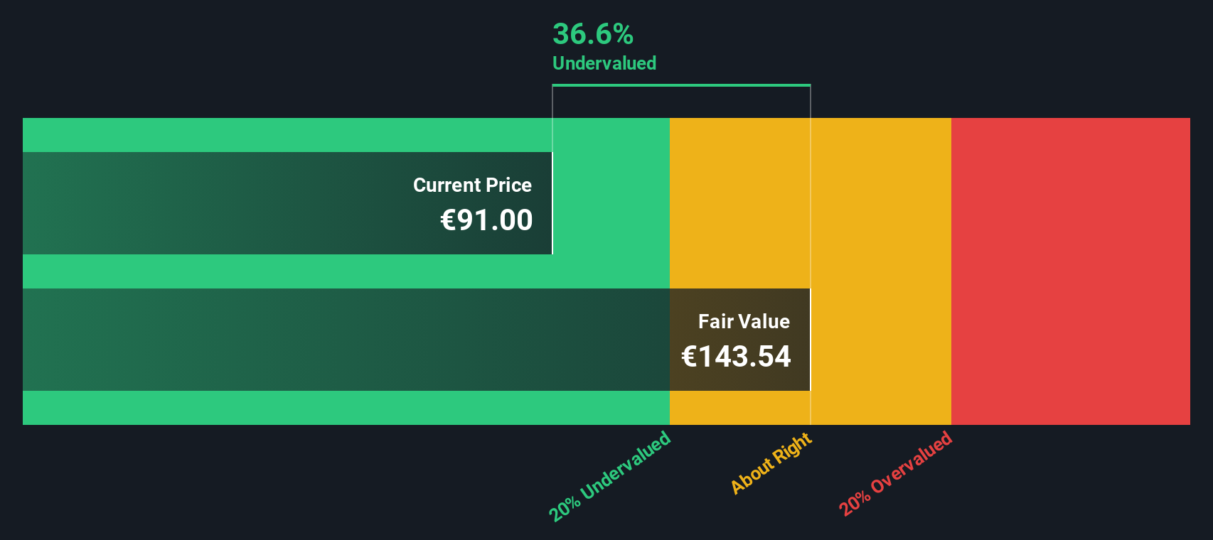 VOW3 Discounted Cash Flow as at Oct 2025