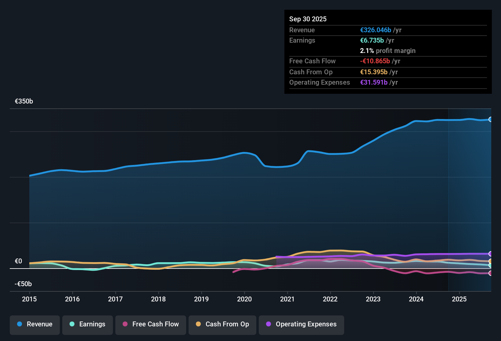 XTRA:VOW3 Earnings & Revenue History as at Oct 2025