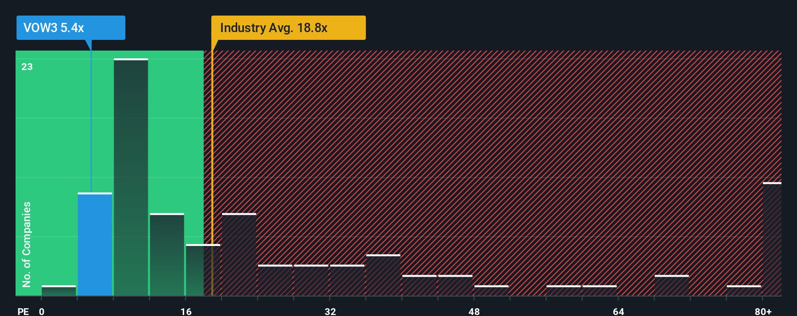 XTRA:VOW3 PE Ratio as at Oct 2025
