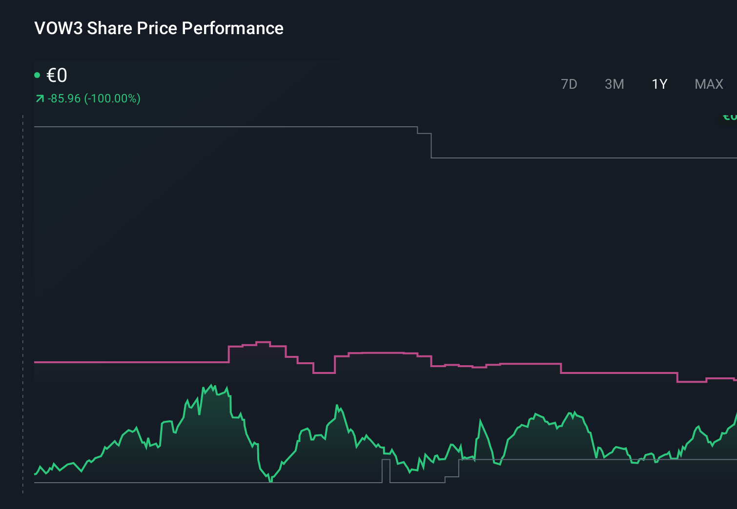 XTRA:VOW3 1-Year Stock Price Chart