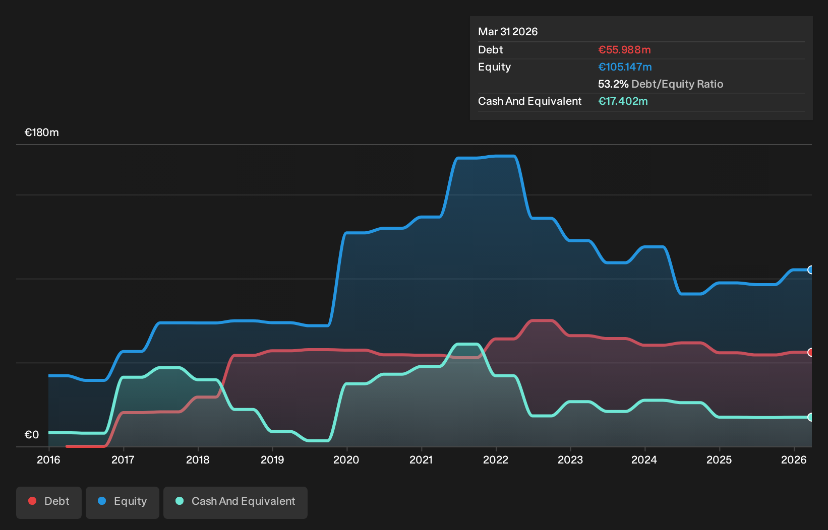 AIM:AXS Debt to Equity History and Analysis as at Oct 2026
