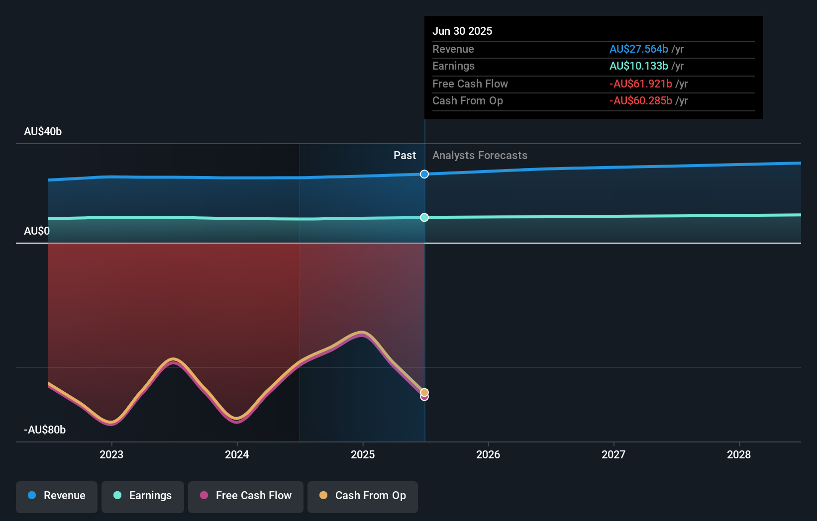 ASX:CBA Earnings & Revenue Growth as at Nov 2025