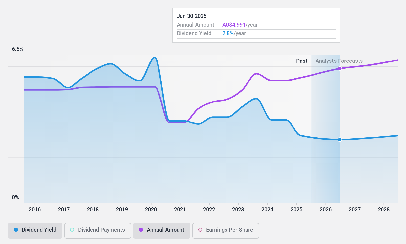 ASX:CBA Dividend History as at Oct 2024