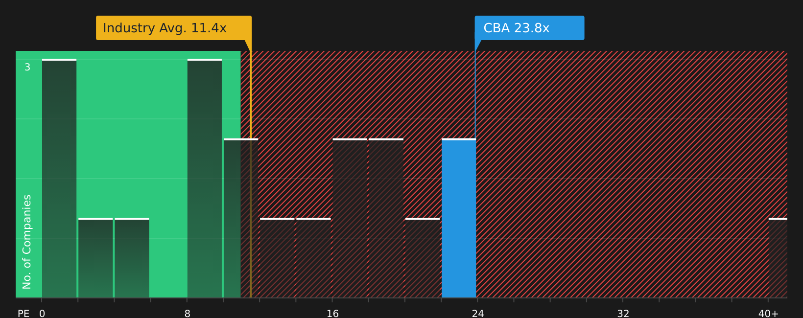 ASX:CBA P/E Ratio as at Aug 2026