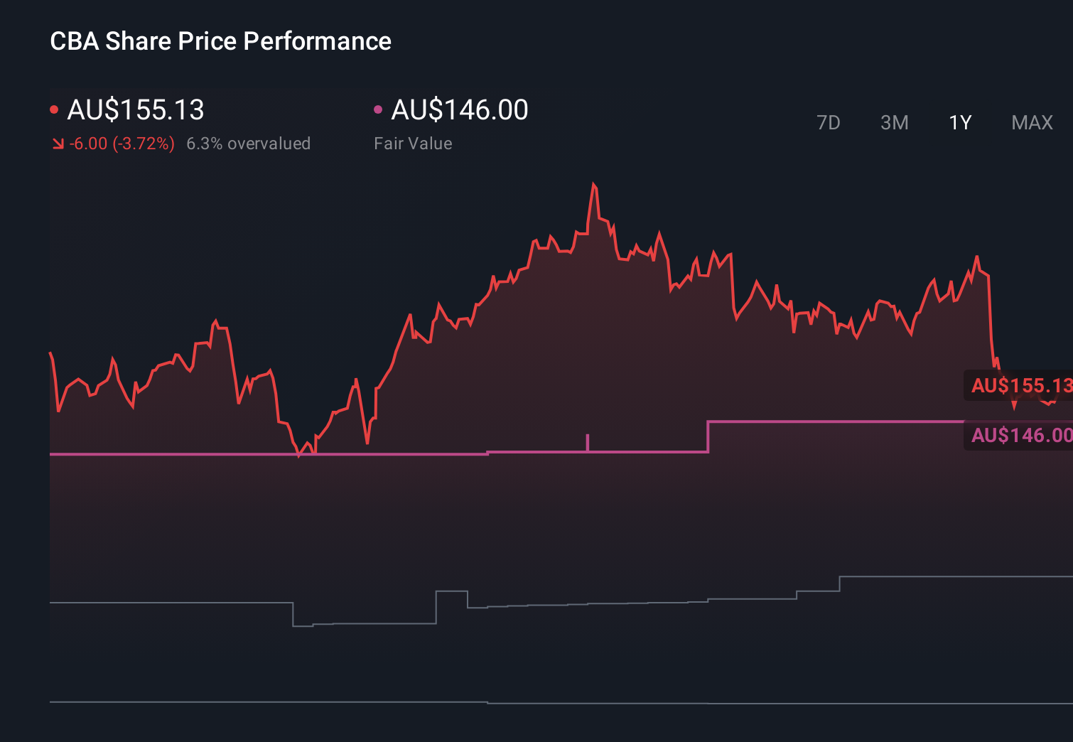 ASX:CBA 1-Year Stock Price Chart
