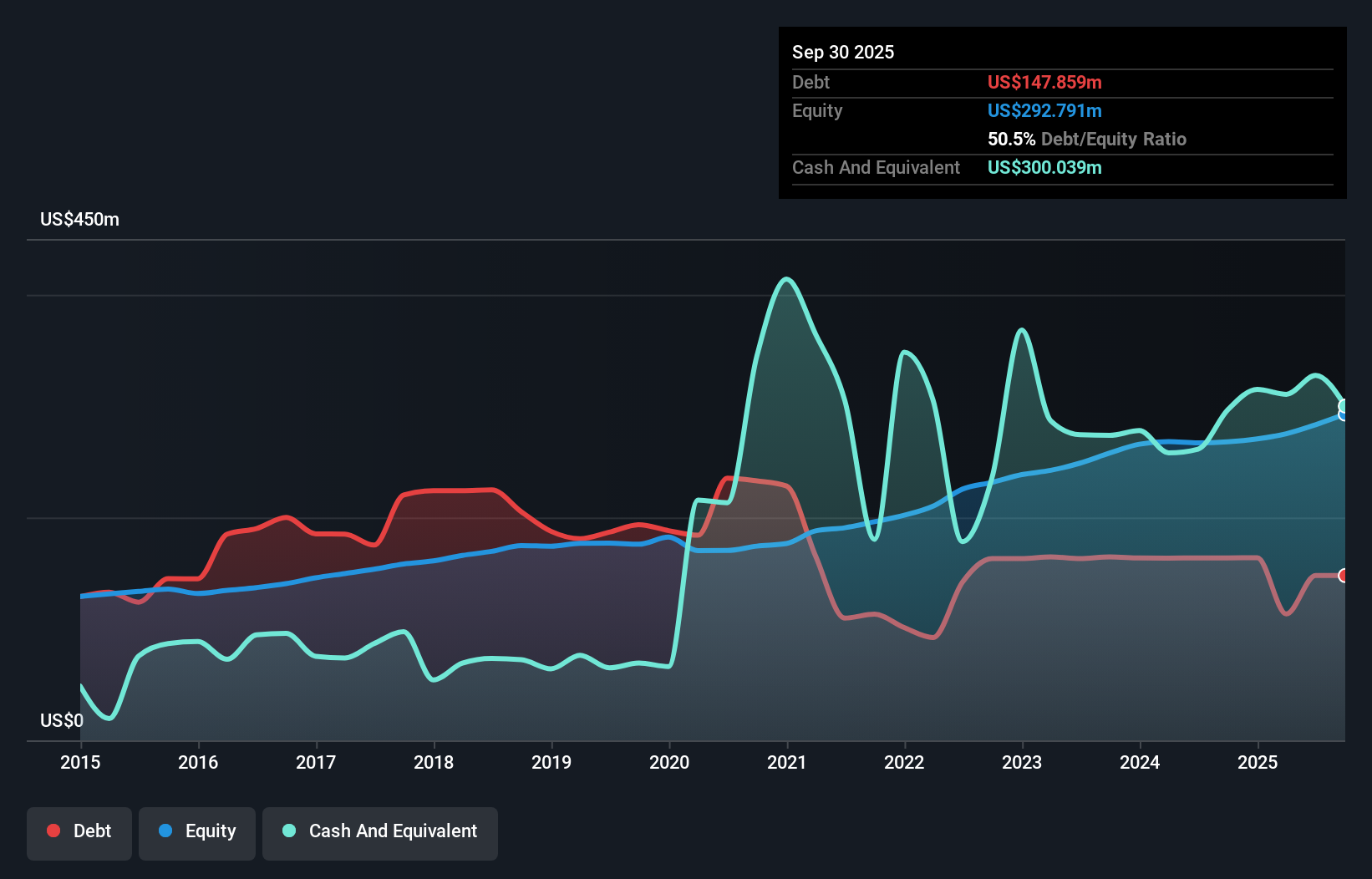 BWFG Debt to Equity as at Nov 2025