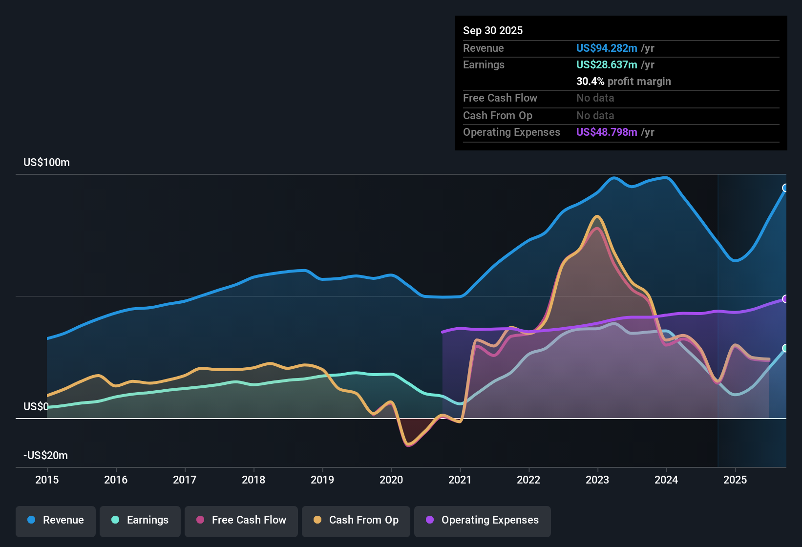 NasdaqGM:BWFG Earnings & Revenue History as at Oct 2025