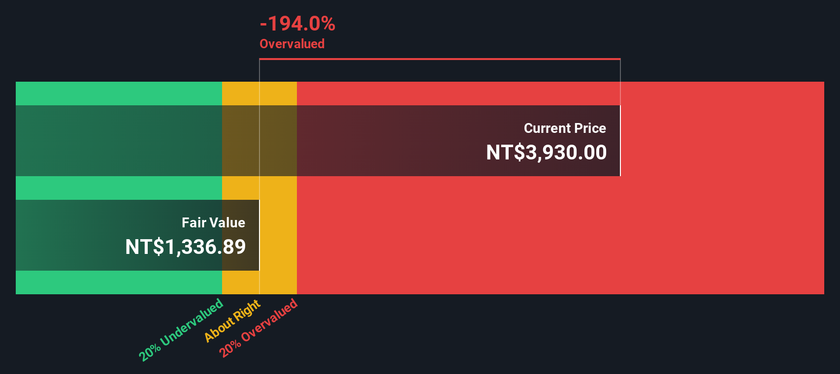 TWSE:3661 Share price vs Value as at Nov 2024