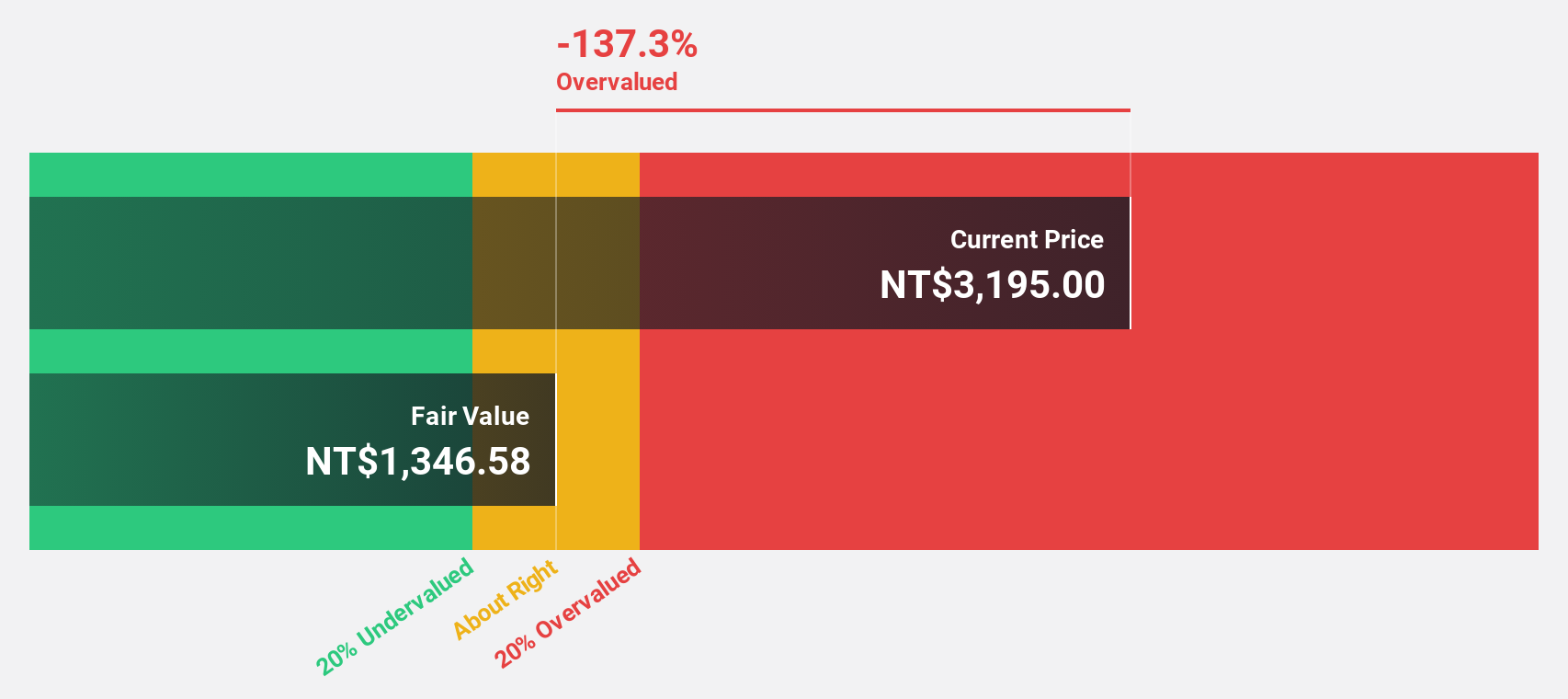 TWSE:3661 Discounted Cash Flow as at Dec 2024