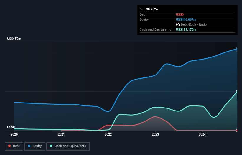 NasdaqCM:IMPP Debt to Equity History and Analysis as at Jan 2025