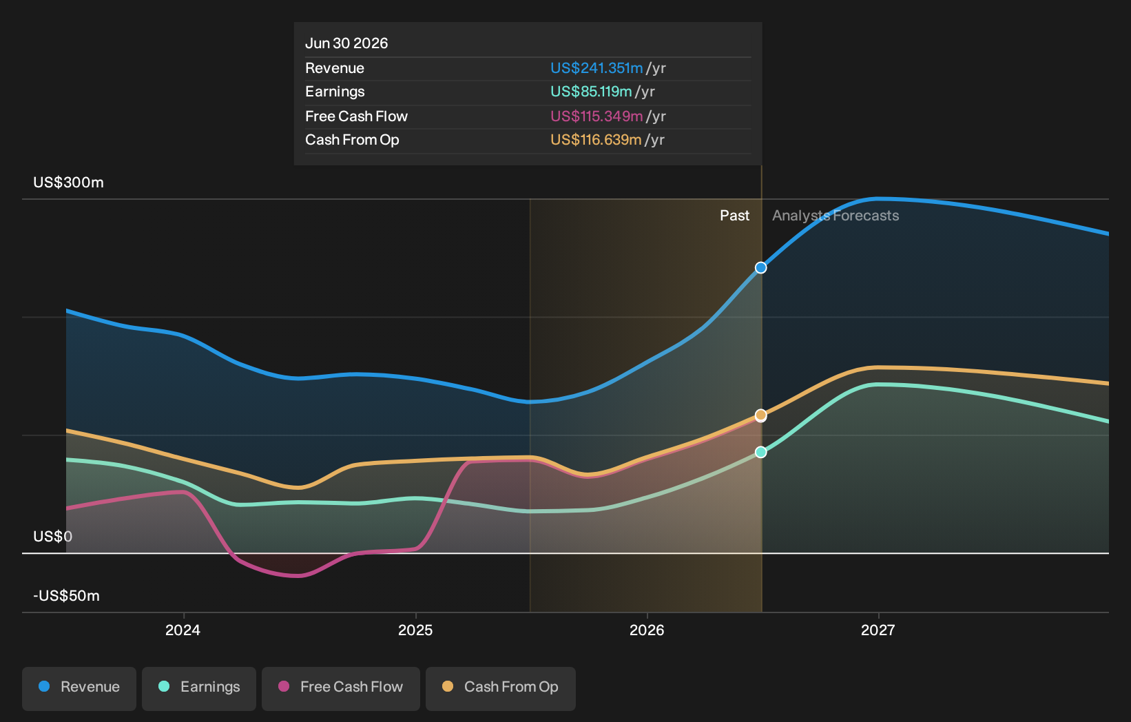 IMPP Earnings and Revenue Growth as at Sep 2026