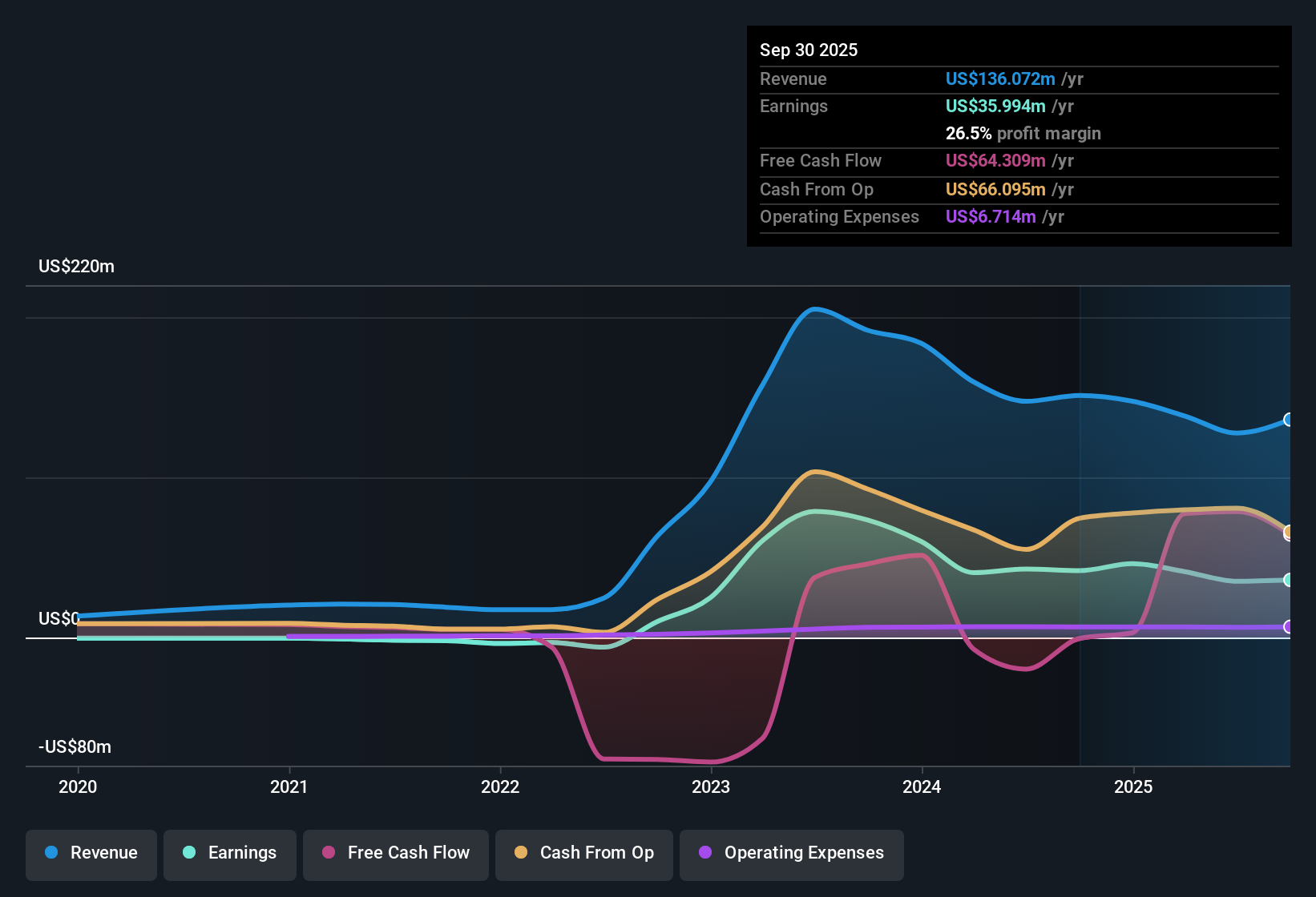 NasdaqCM:IMPP Earnings & Revenue History as at Dec 2025