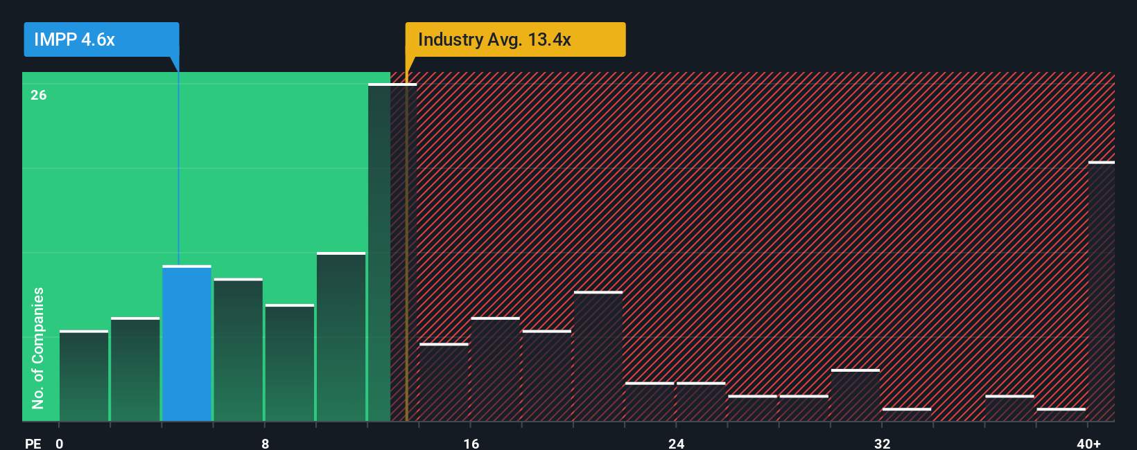NasdaqCM:IMPP PE Ratio as at Nov 2025