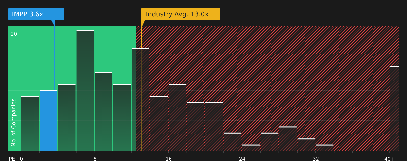 NasdaqCM:IMPP P/E Ratio as at Aug 2026