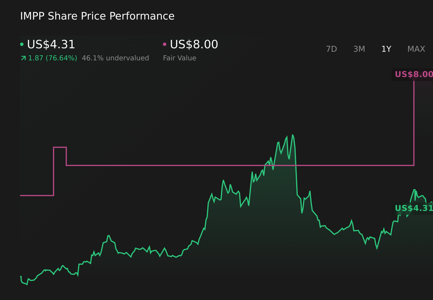 IMPP 1-Year Stock Price Chart