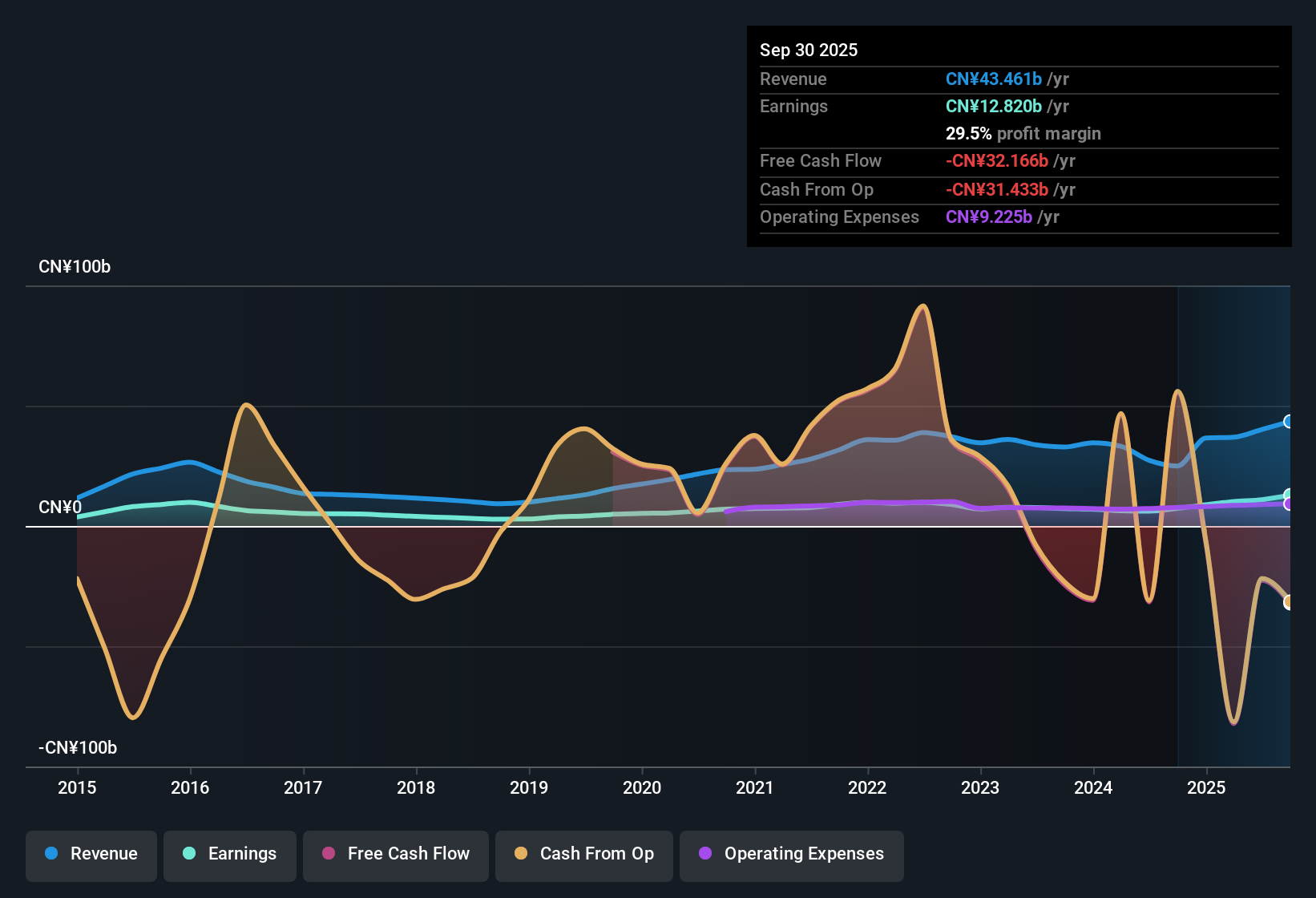 SEHK:6881 Earnings & Revenue History as at Oct 2025