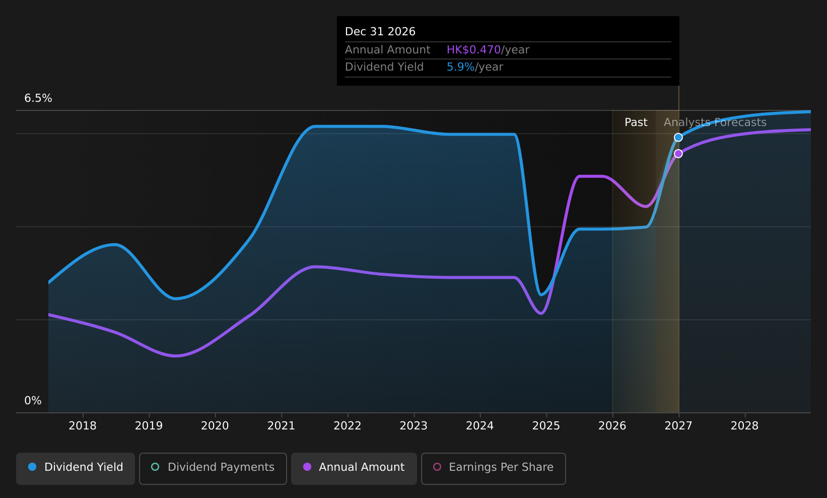SEHK:6881 Dividend History as at Aug 2026