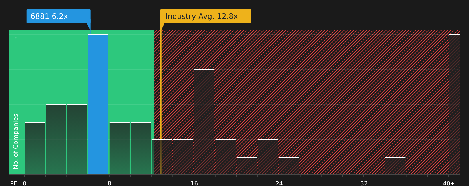 SEHK:6881 P/E Ratio as at Jun 2026