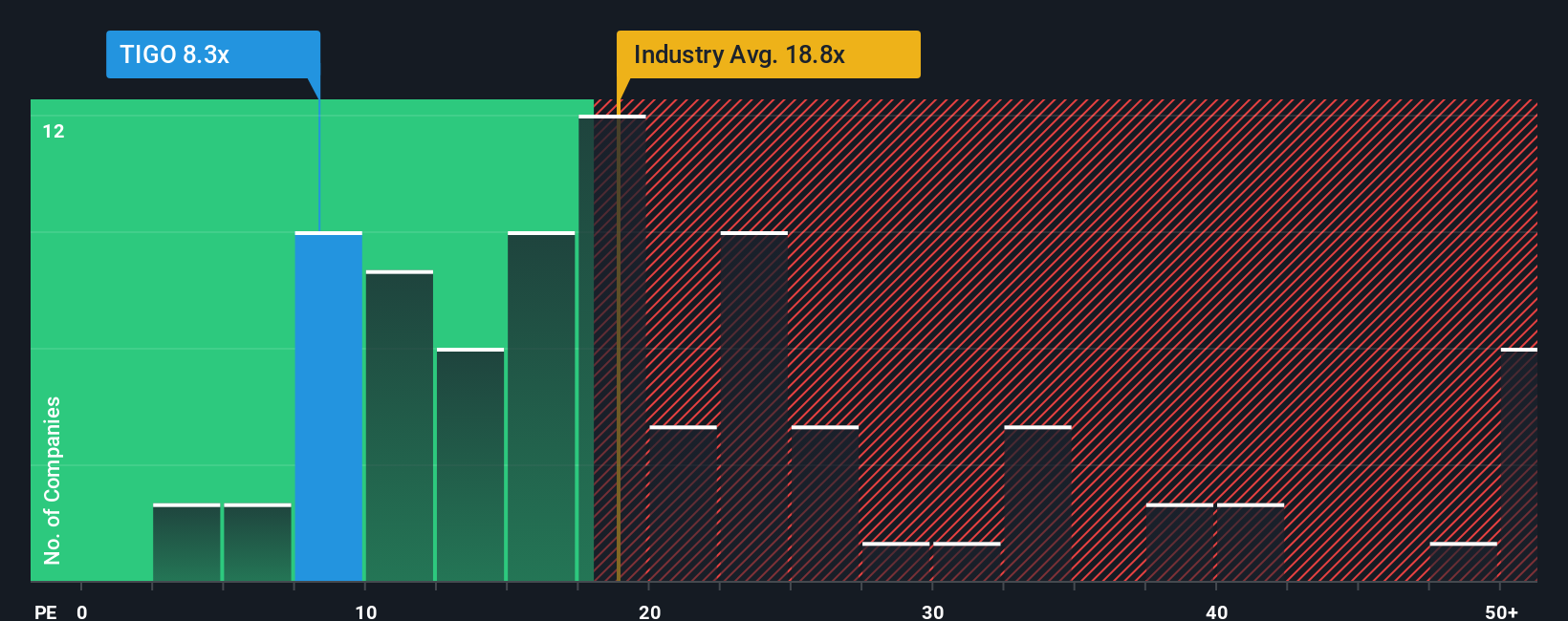 NasdaqGS:TIGO PE Ratio as at Sep 2025