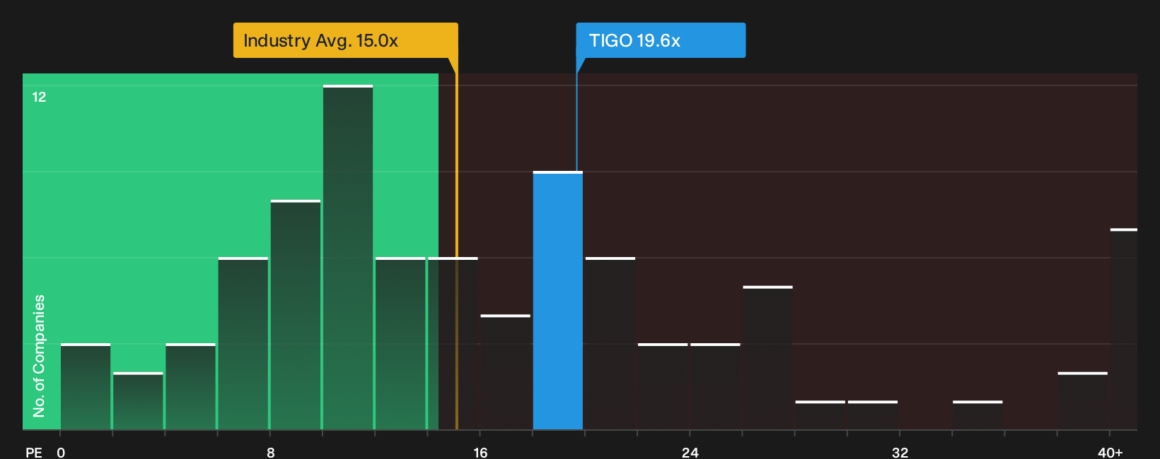 NasdaqGS:TIGO P/E Ratio as at Jun 2026