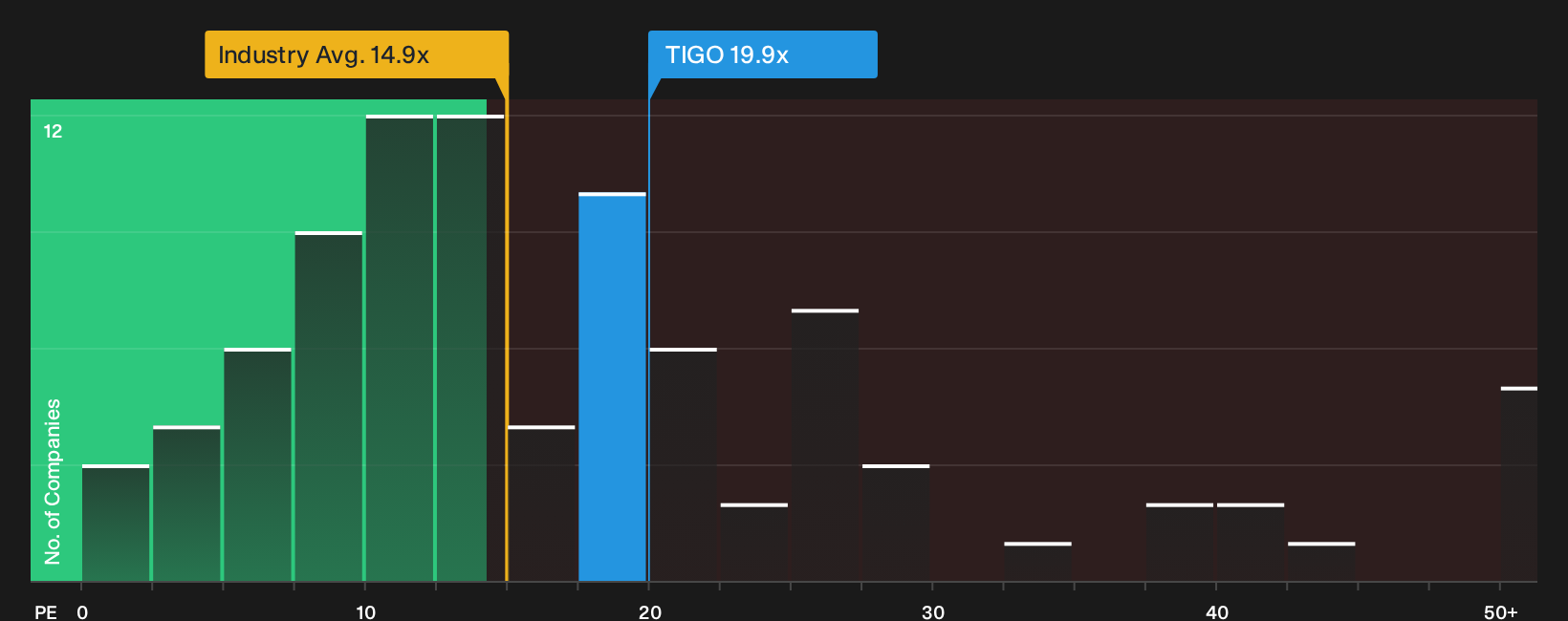 NasdaqGS:TIGO P/E Ratio as at Jul 2026